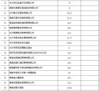 2019年长沙市燃气锅炉（设施）低氮改造市级补助资金拨付